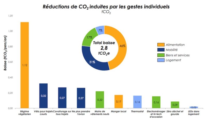 Impact des gestes individuels sur les réductions de GES