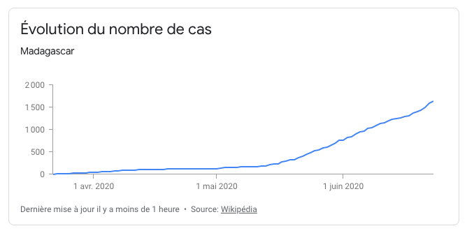 Courbe d'évolution du nombre de cas à Madagascar (28/06/20)