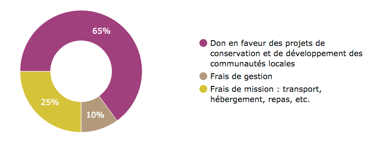 Répartition du prix des missions écovolontaires